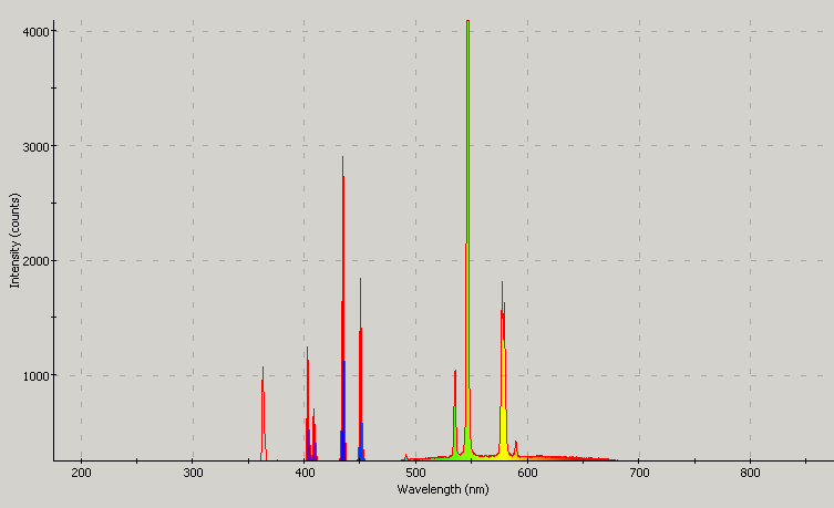 Spectrographic plot